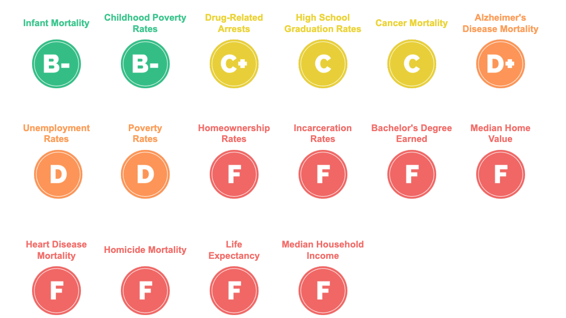 image showing circular grades for various categories: green B-s for infant mortality and childhood poverty rates, yellow C+ for drug-related arrests and Cs for high school graduation rates and cancer mortality, orange D+ for Alzhiemer's disease mortality and Ds for unemployment rates and poverty rates, and red Fs for homeownership, incarceration, bachelor's degree earned, median home value, heart disease mortality, homicide mortality, life expectancy and median household income